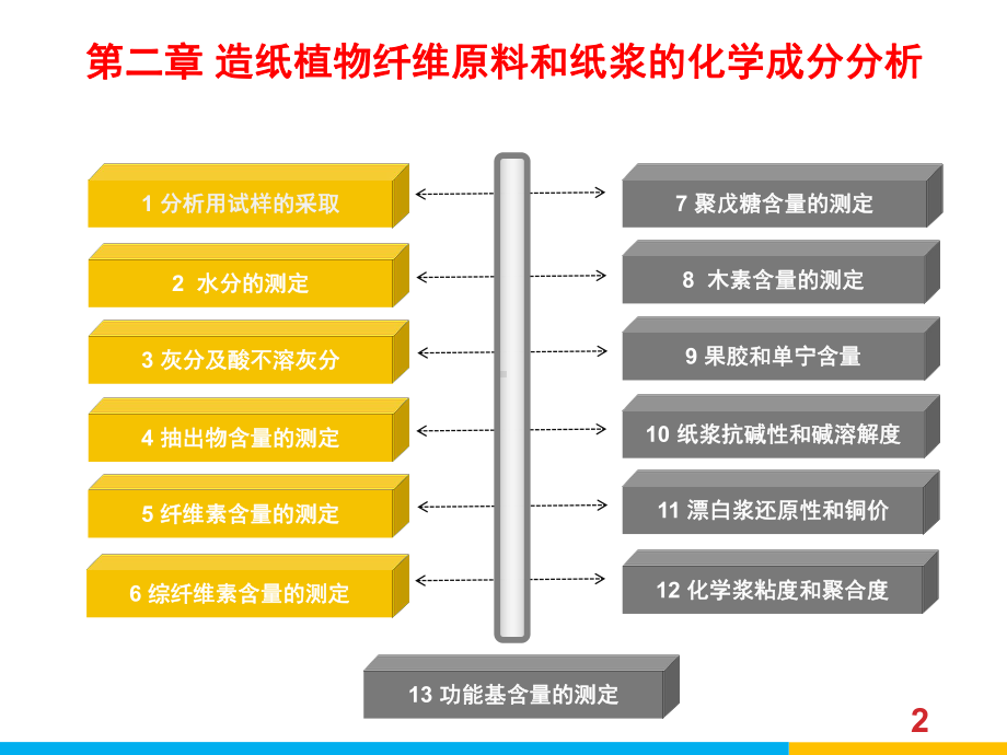 第二章-造纸植物纤维原料和纸浆的化学成分分析-(6-8节)课件.pptx_第2页