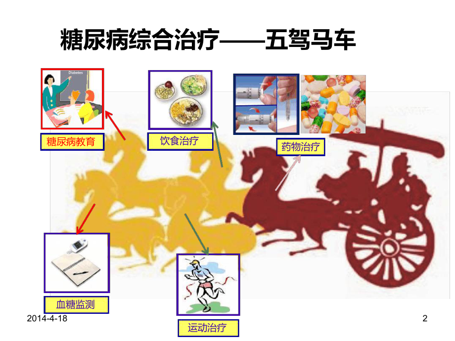 糖尿病健康教育参考教学课件.ppt_第2页