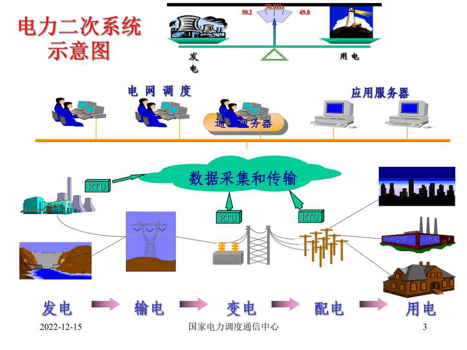 电力二次系统安全评估课件.ppt_第3页