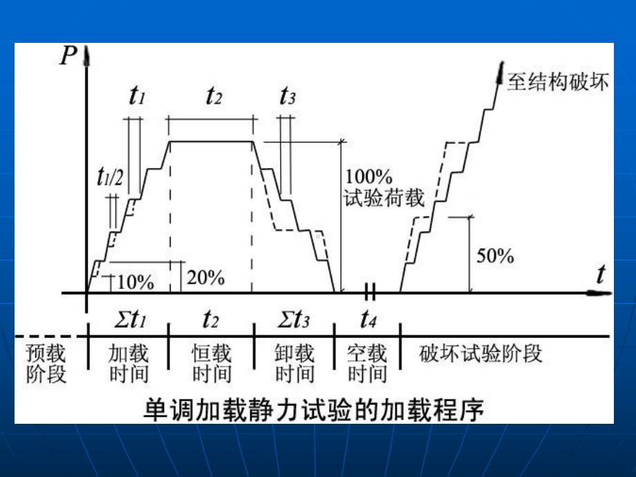 第五章-结构静力试验课件.ppt_第3页