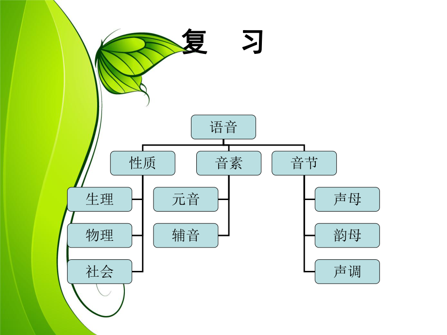 普通话声母发音方案.ppt_第3页