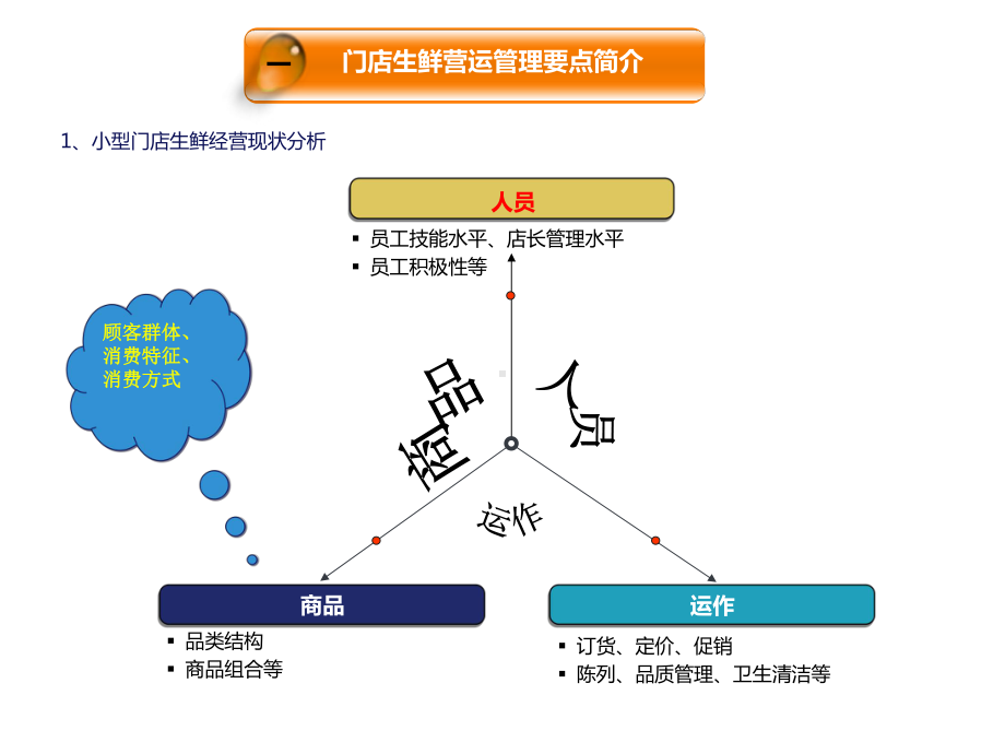 小型门店生鲜营运管理要点概述课件.ppt_第3页