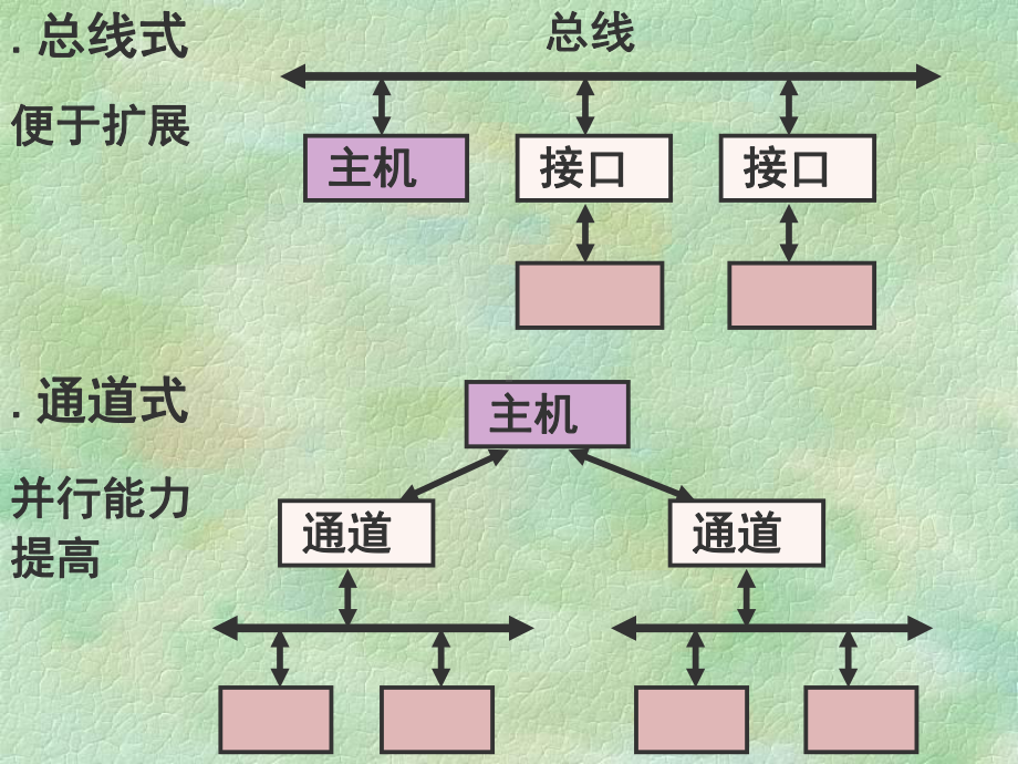 第三节主机和外部设备的信息交换课件.ppt_第2页