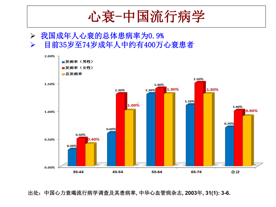 急性心衰诊治规范及流程课件.ppt_第3页