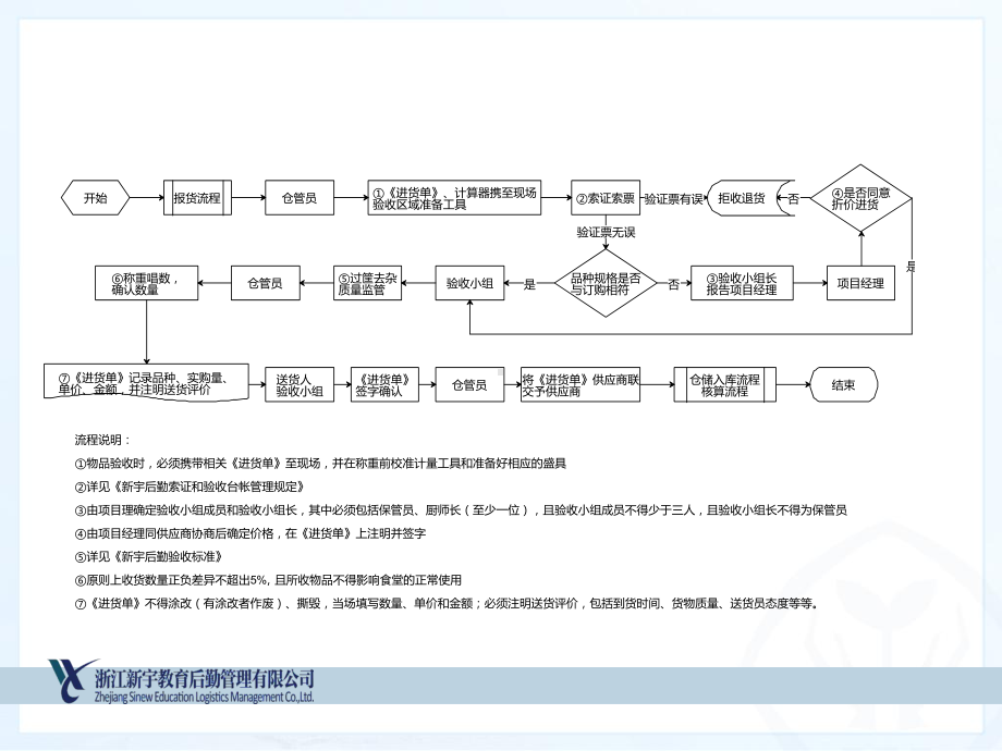 学校食堂原材料管理课件.ppt_第3页