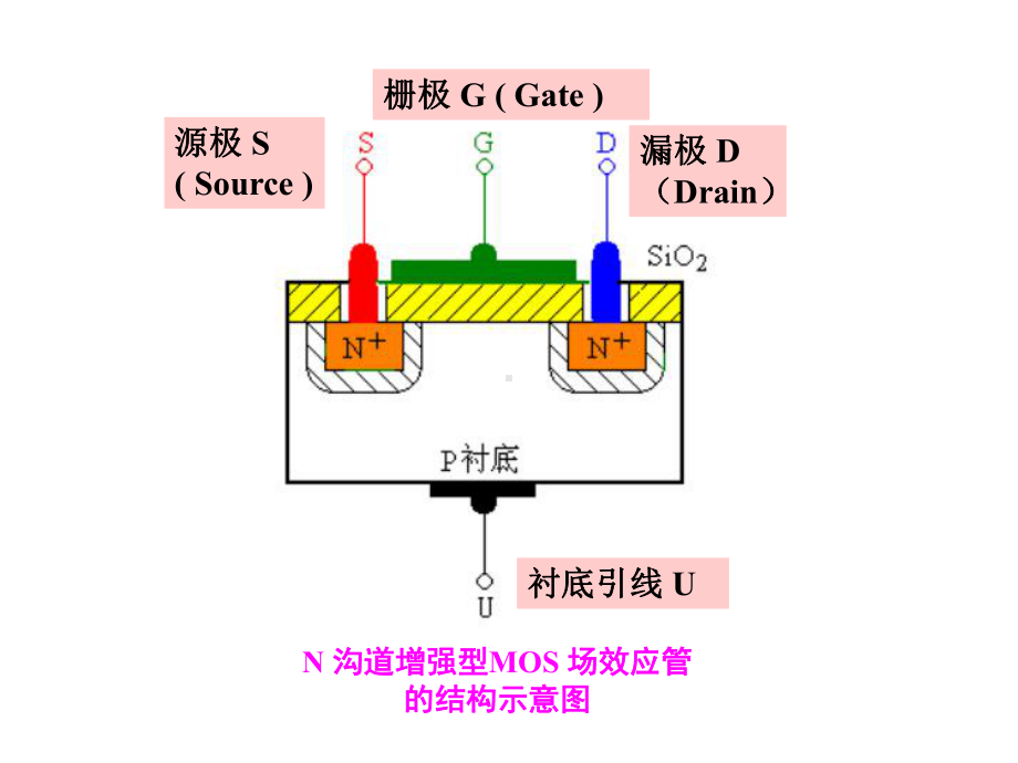 模拟电子线路31-MOS场效应管课件.ppt_第3页