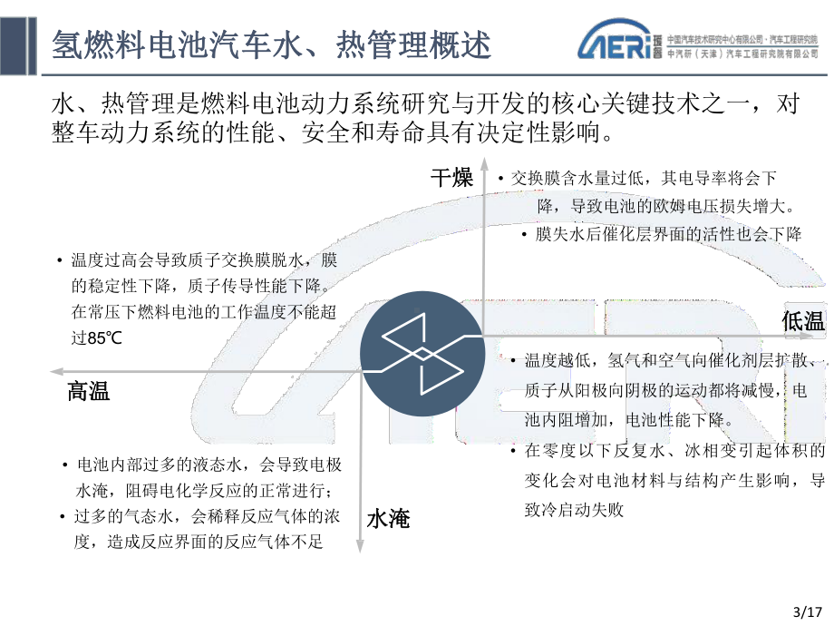 氢燃料电池汽车水、热管理电动汽车技术课件.pptx_第3页