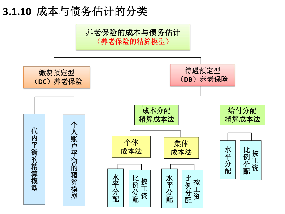 社会保障精算(第三章)养老保险成本与债务的估计课件2.ppt_第2页