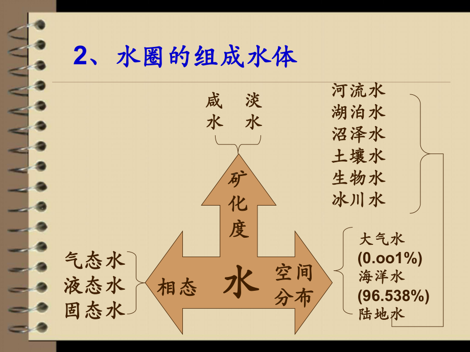 水圈与水循环课件.ppt_第3页