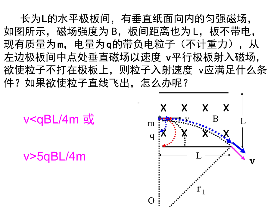 动态圆解磁场临界极值类问题综述课件.ppt_第2页