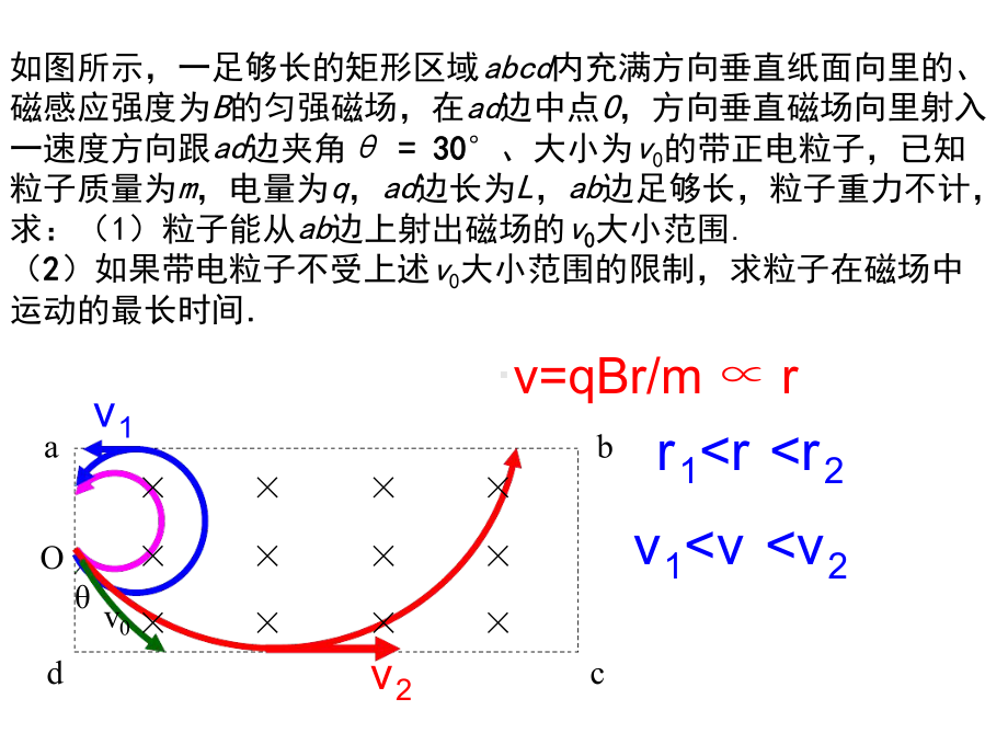 动态圆解磁场临界极值类问题综述课件.ppt_第3页