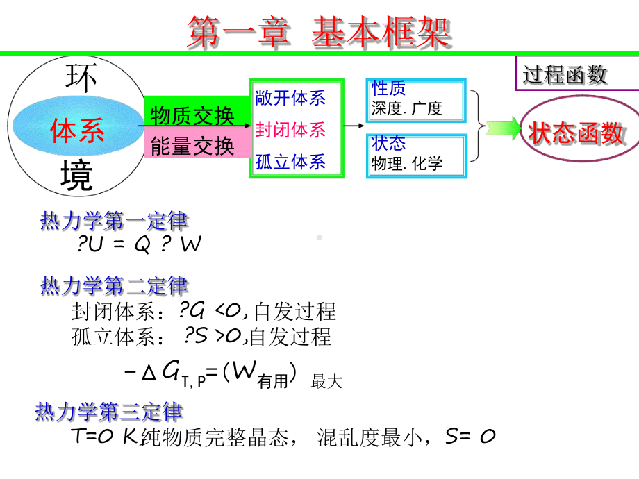 大学化学普通化学第五版知识点归纳课件.ppt_第2页