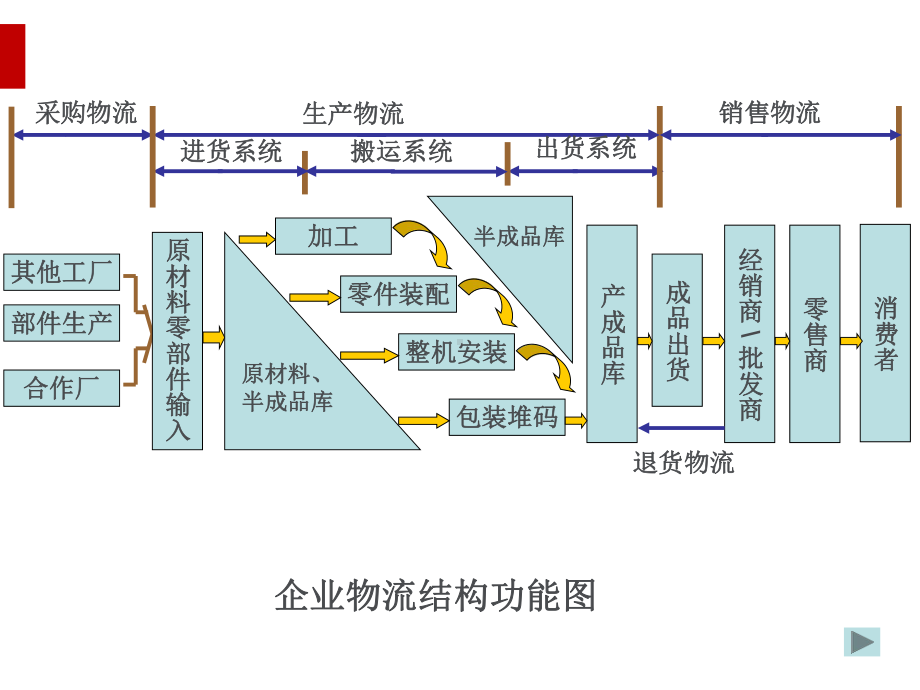 生产物流讲义课件.ppt_第1页