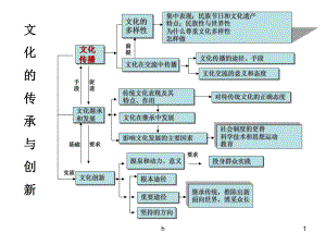 文化传承与创新单元复习课件.ppt