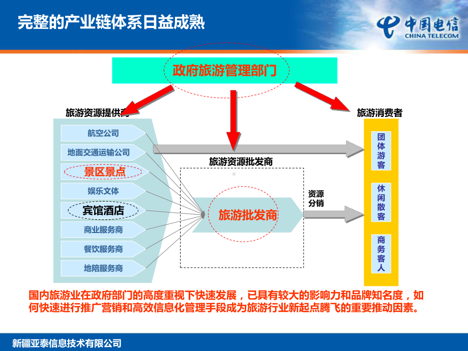 智慧旅游整体解决方案报告课件.ppt_第3页