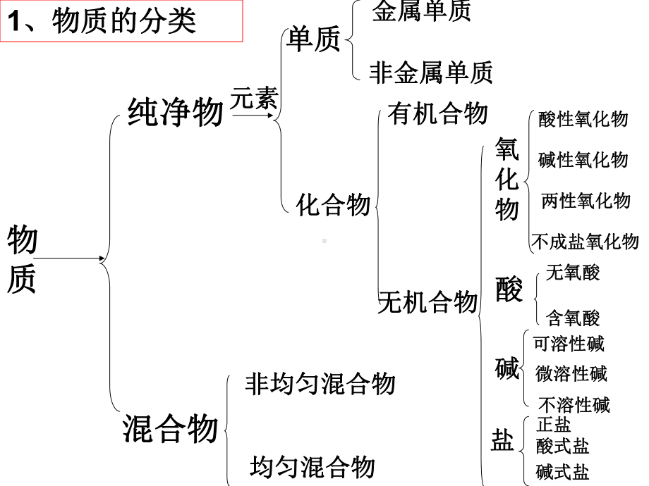 第一单元丰富多彩的化学物质(复习课)课件.ppt_第2页