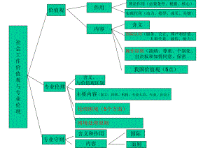 社会工作价值观与专业伦理课件.ppt