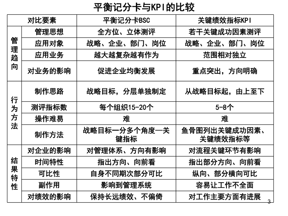 基于关键绩效指标KPI的绩效考核-课件.ppt_第3页