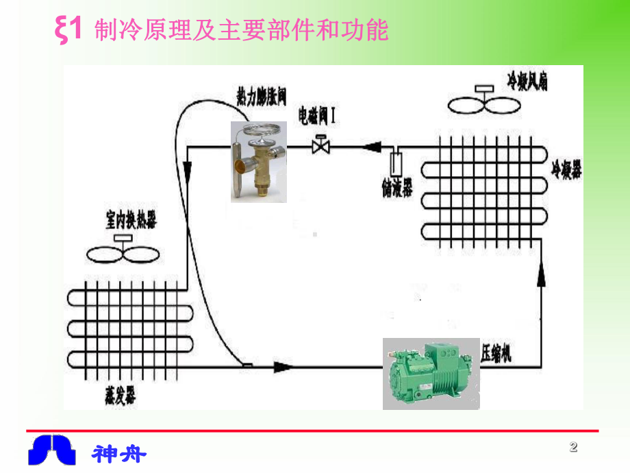 神舟制冷售后服务培训2课件.ppt_第2页