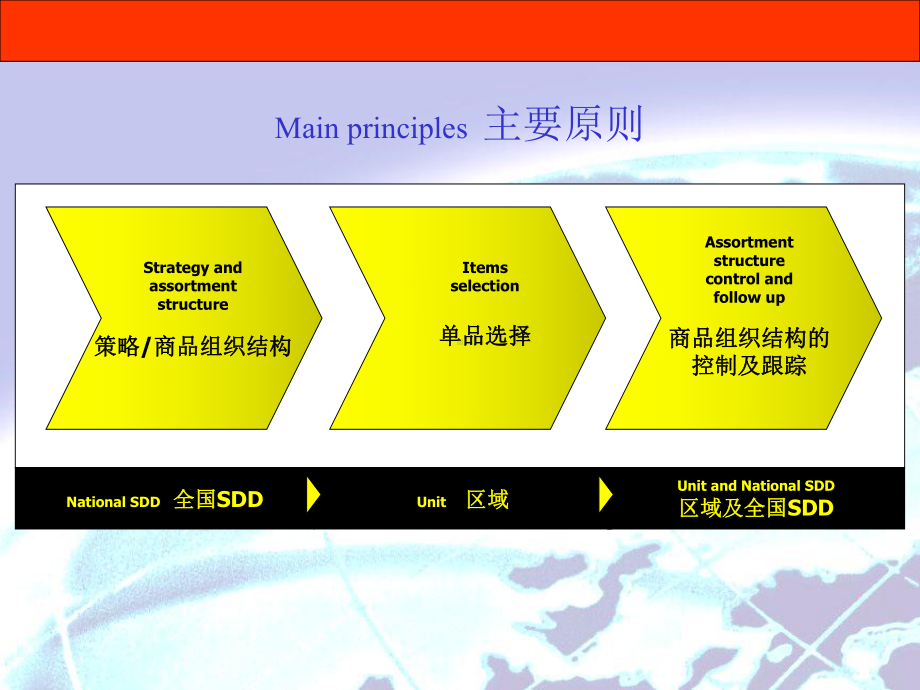 最新商品分类流程课件.ppt_第3页