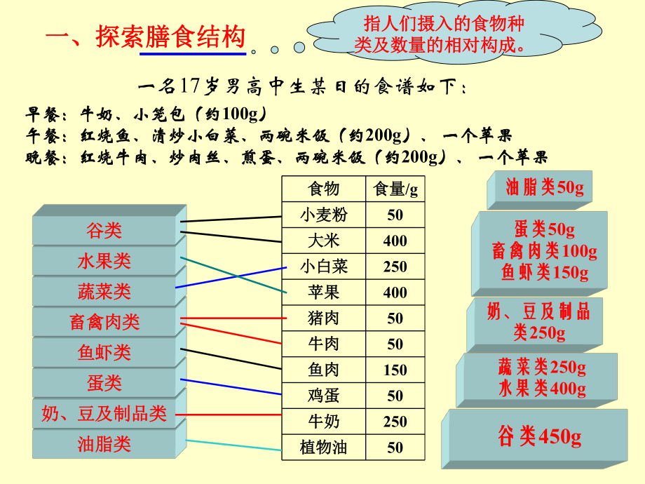 化学与生活平衡膳食课件.ppt_第3页