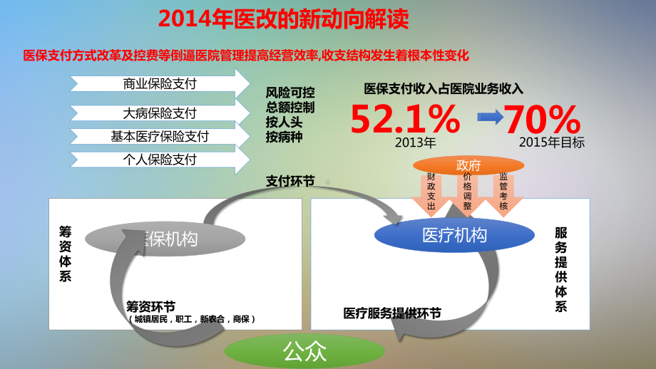 新医改新政策带来的医院绩效管理革命课件.pptx_第3页