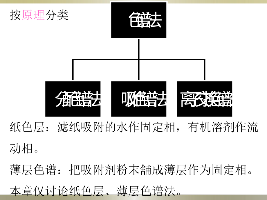 第四章液相层析分离法选编课件.ppt_第3页