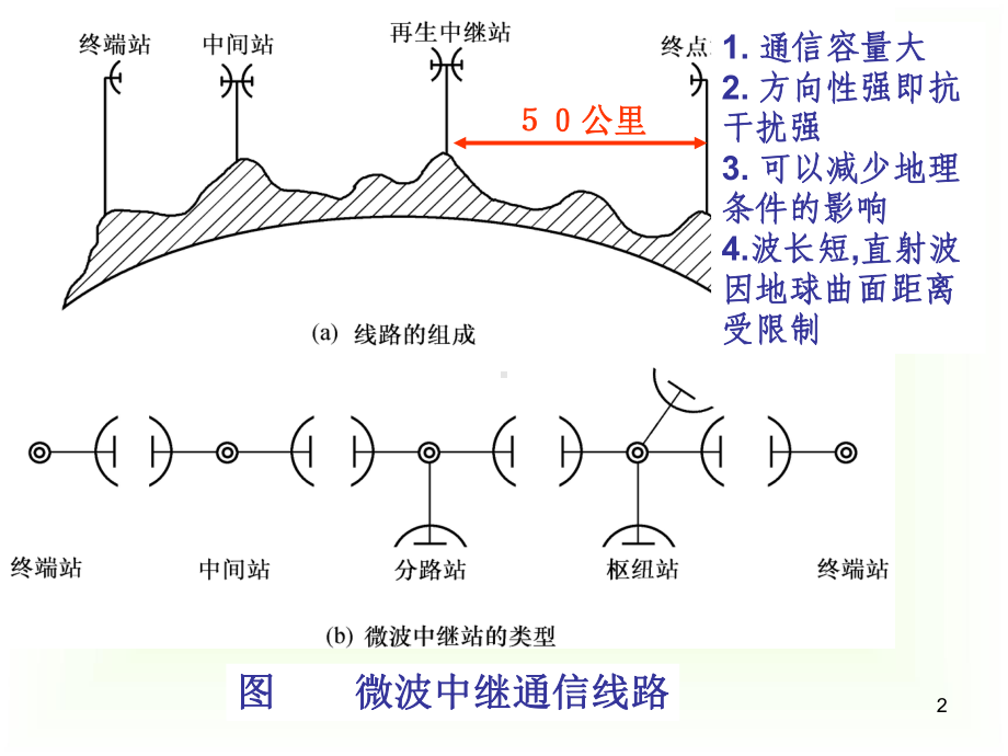 现代通信技术下42章微波通信演示文稿课件.ppt_第2页