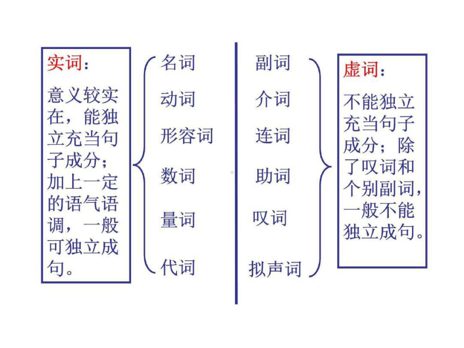 汉语词性分类(实词)讲课教案课件.ppt_第3页