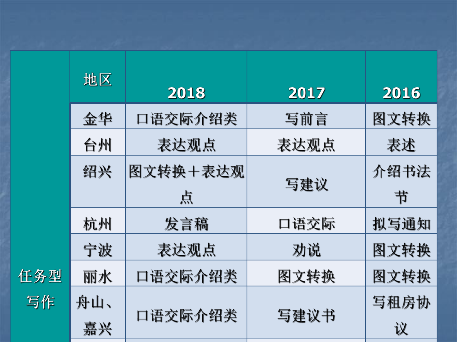 中考语文复习任务型写作考情分析及知识讲解课件.ppt_第2页