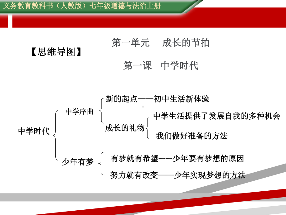 七年级上册道德与法制第一单元复习课件.ppt_第1页