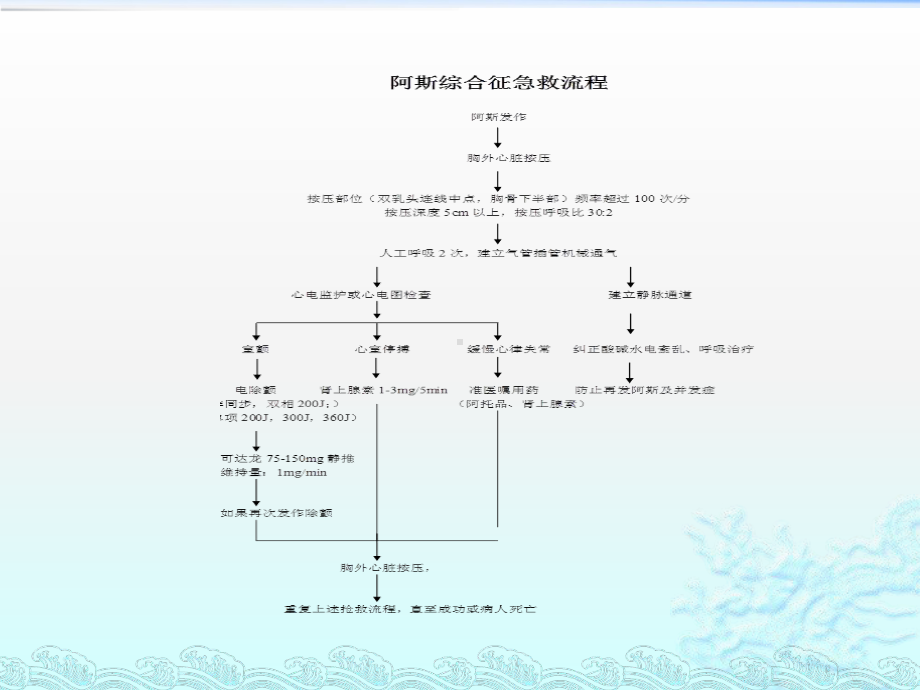 心血管常见疾病的急救流程(同名66)课件.pptx_第3页