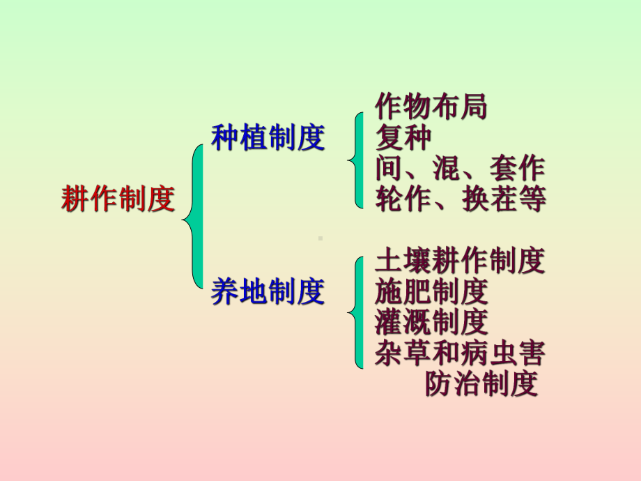 种植制度耕作制度课件.ppt_第3页