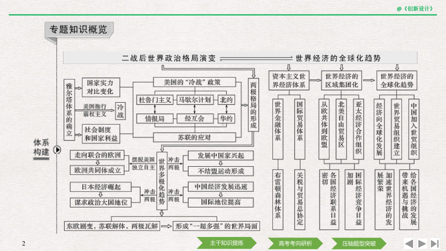 专题十二-当今世界政治、经济格局的演变课件.pptx_第2页