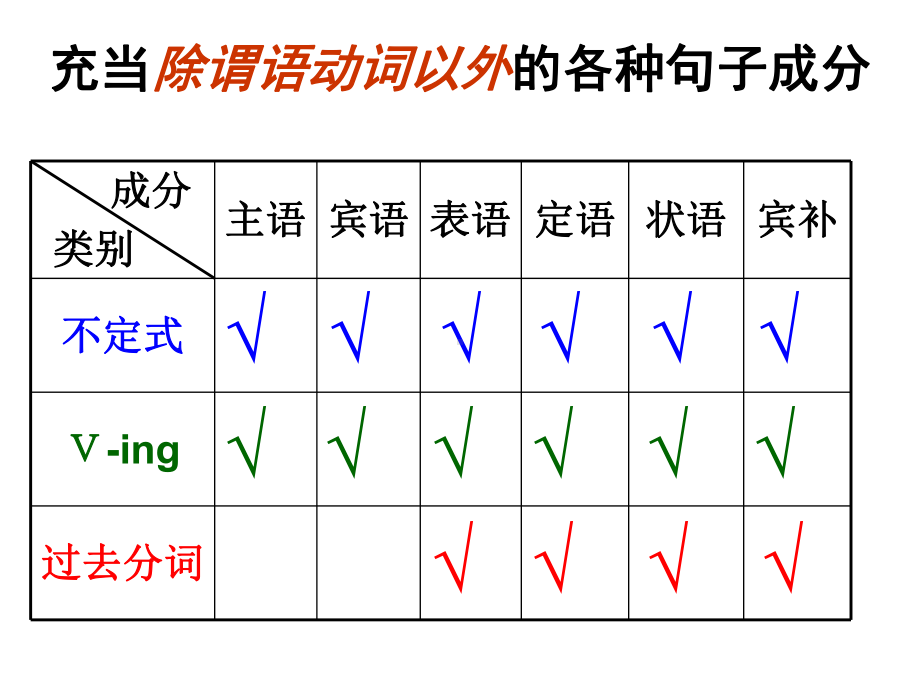 现在分词和过去分词的用法异同讲述课件.ppt_第2页