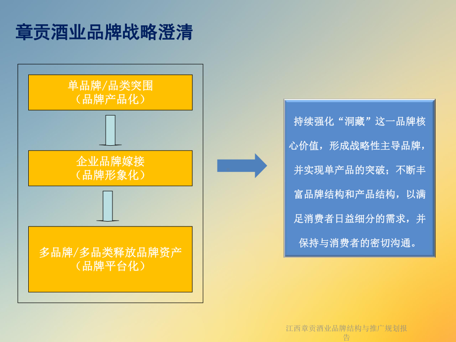 江西章贡酒业品牌结构与推广规划报告课件.ppt_第2页