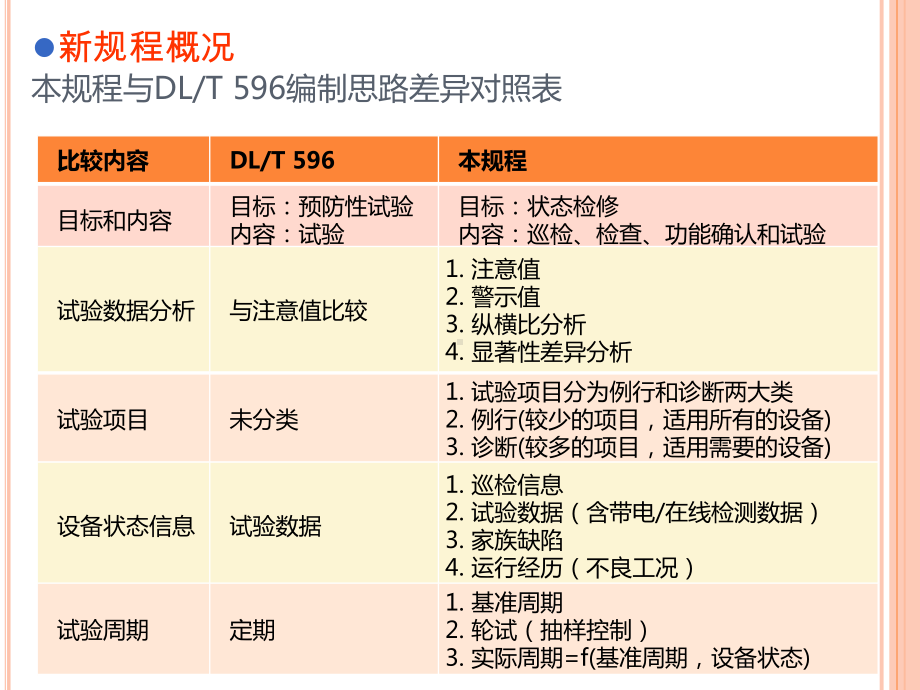 状态检修试验规程宣贯课件.ppt_第3页