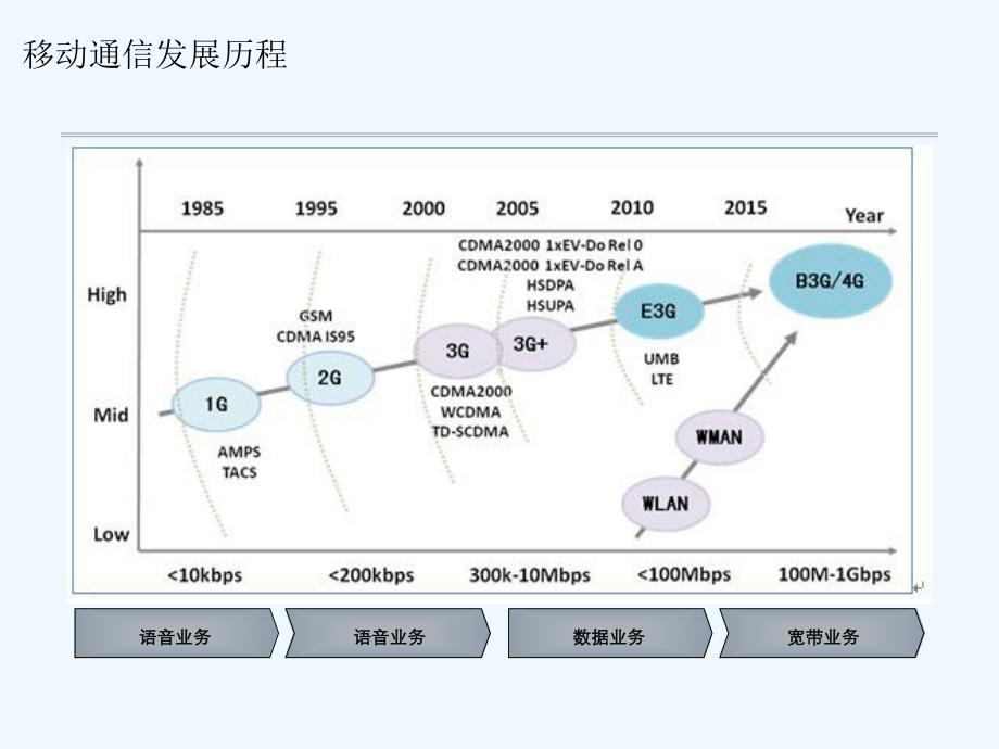 移动通信基本原理培训课件.ppt_第3页