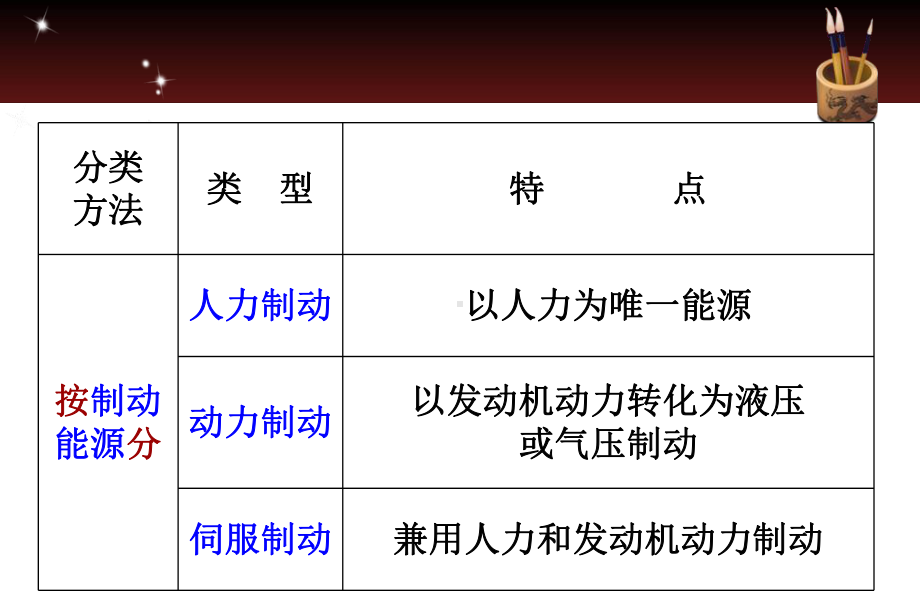 汽车制动系统结构与使用课件.pptx_第3页