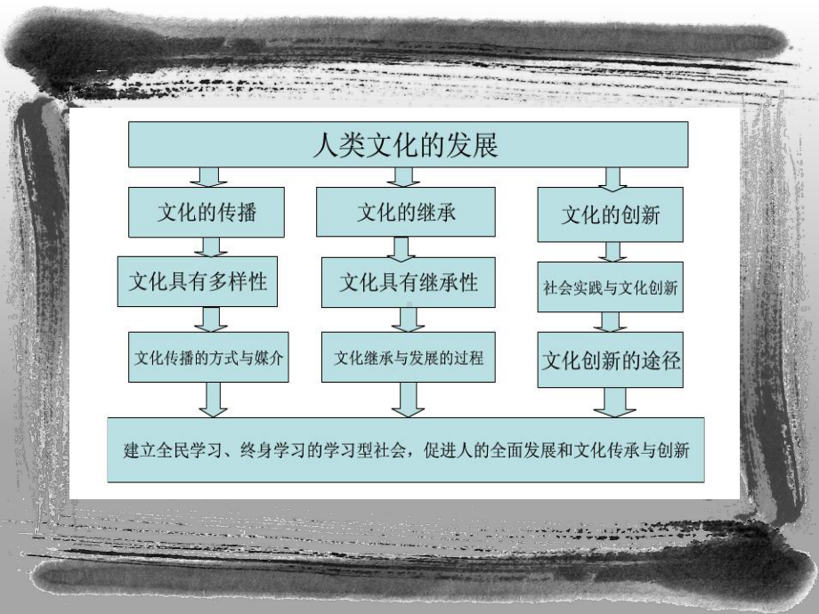 中华文化传承与创新课件.pptx_第2页