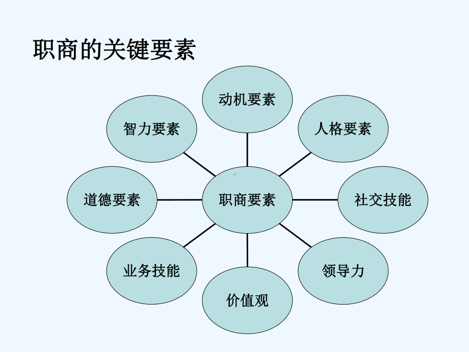 漫谈一个广告人的职商课件.ppt_第3页