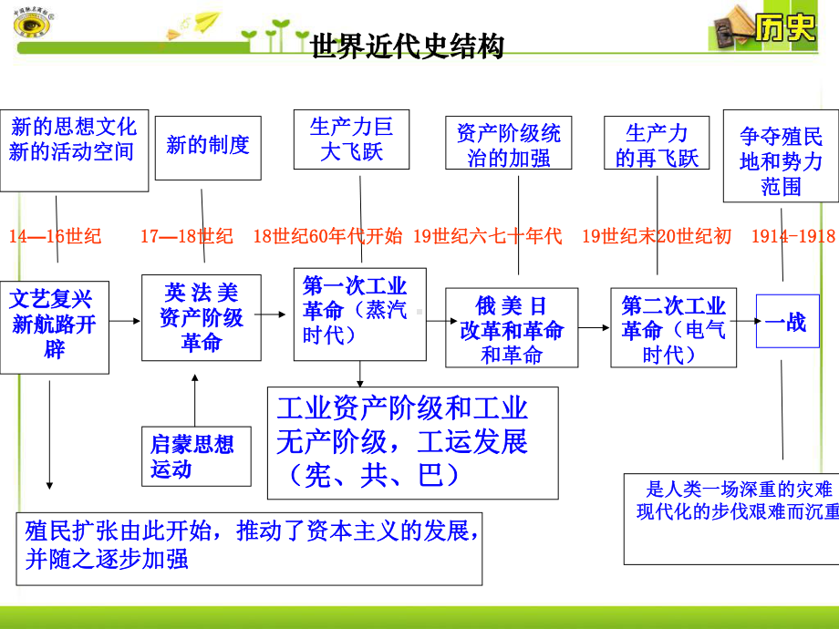 第二、三单元复习两次工业革命资产阶级革命与改革课件.ppt_第2页