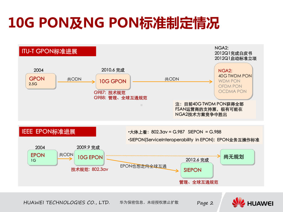 江苏电信10GPON解决方案交流课件.pptx_第2页