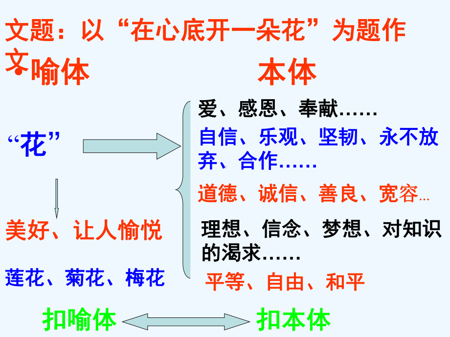 比喻性话题作文写作指导书(-)课件.ppt_第3页