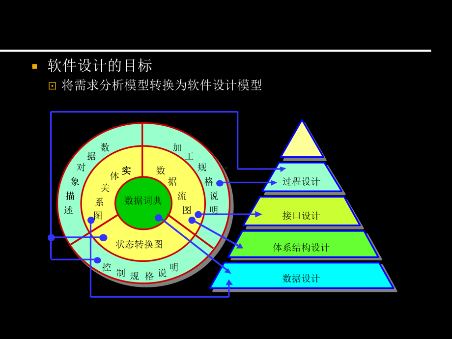 第04章软件设计01基础课件.ppt_第3页