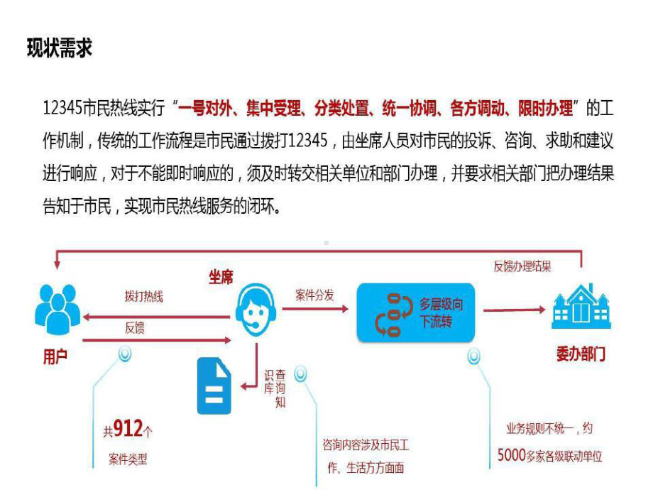 政务热线信息平台解决方案课件.ppt_第3页