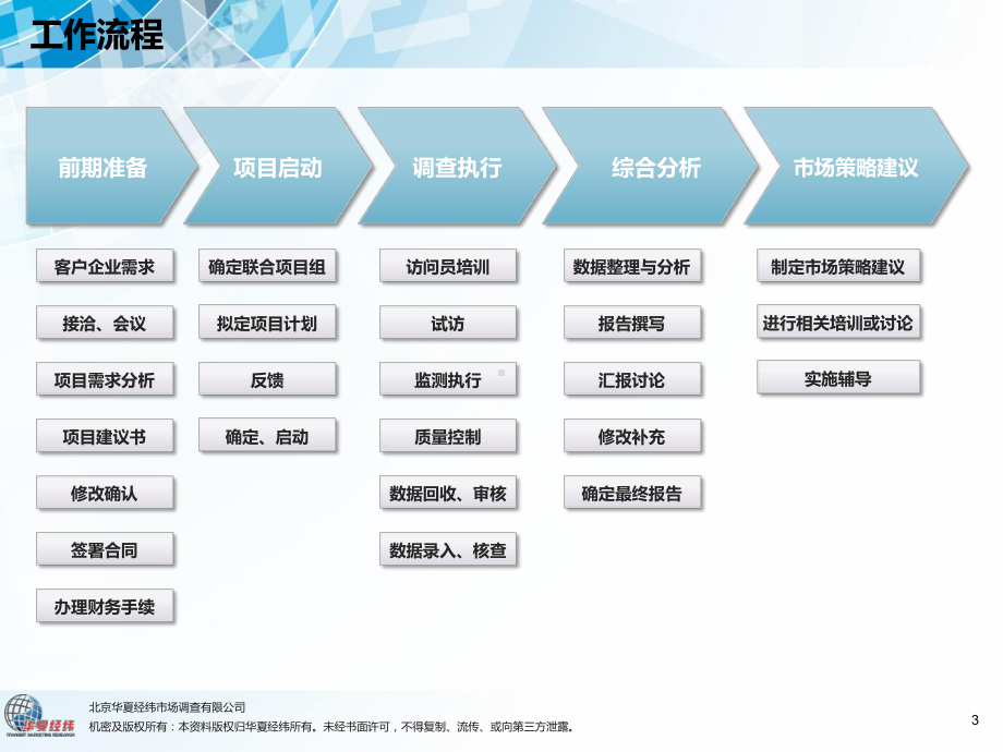 湖南联通度用户满意度调查测评执行方案.pptx_第3页