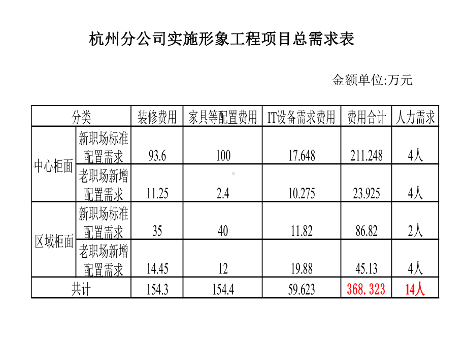 实施柜面形象改造及一柜通项目资源需求测算表课件.ppt_第3页