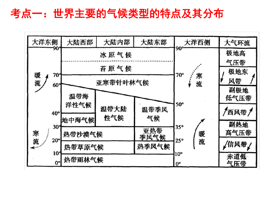 第一轮复习-世界气候类型的成因分布特征及判读技巧分析课件.ppt_第3页