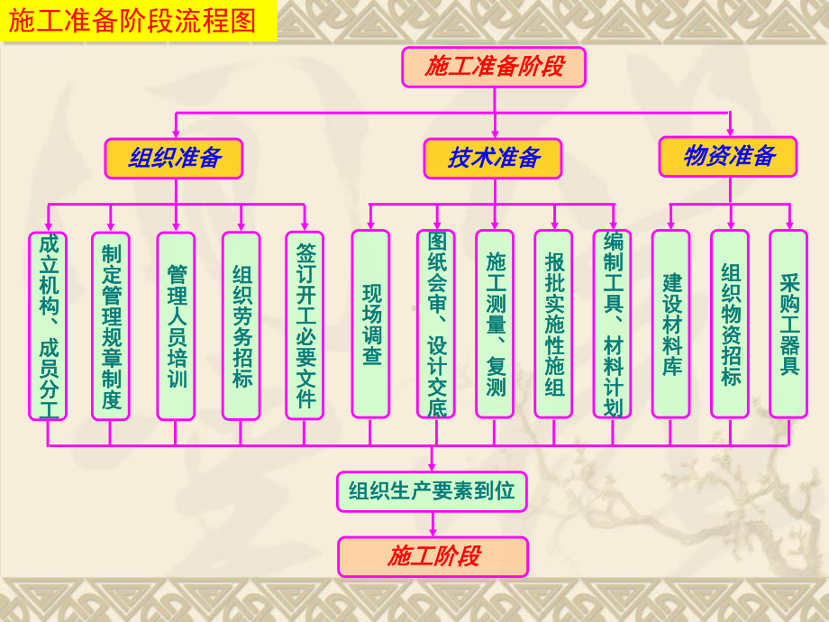 接触网施工流程简介课件.ppt_第3页